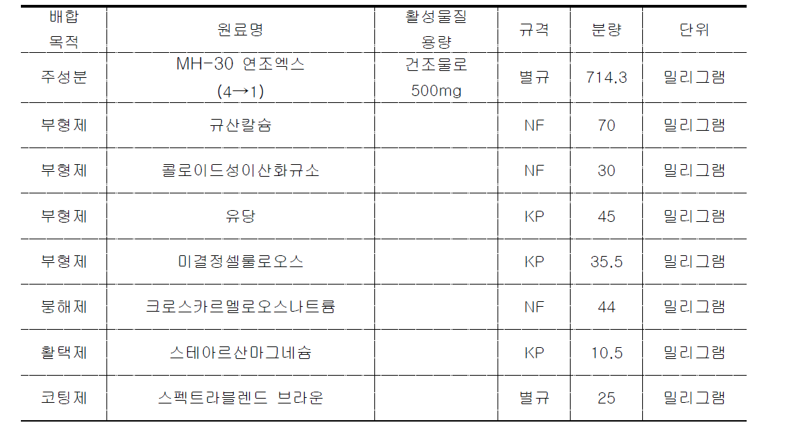 MH-30 연조엑스의 완제품 제형 최종 Fomulation