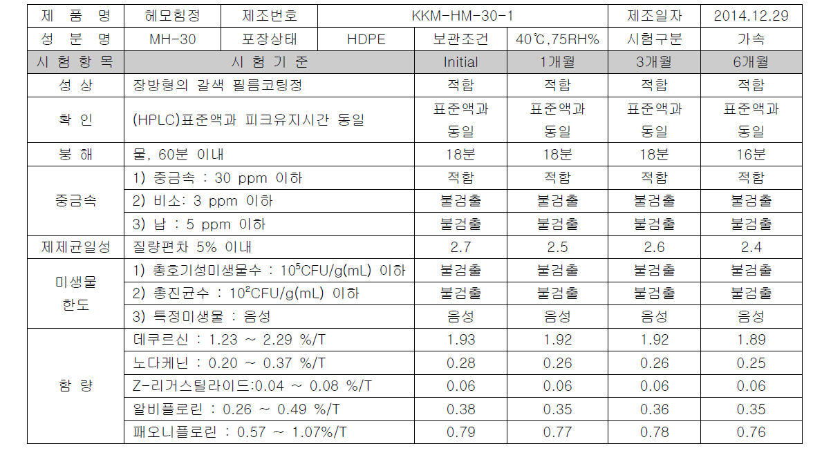 MH-30 가속시험 LOT #1(KKM-HM-30-1) 시험 결과