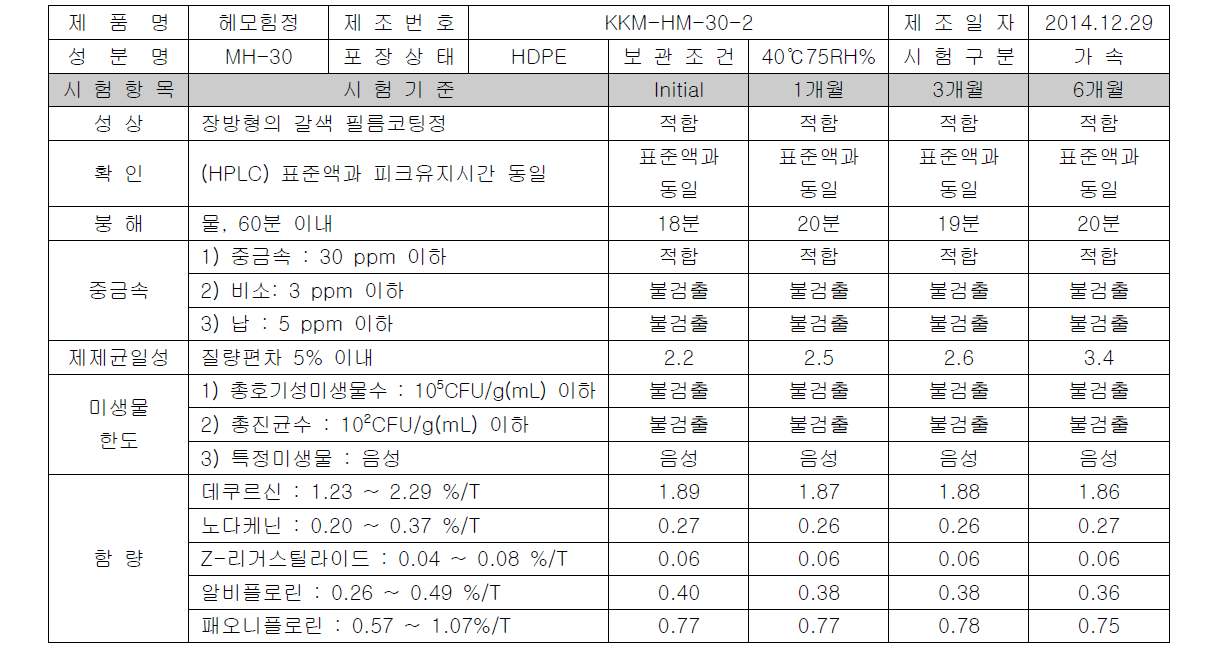 MH-30 가속시험 LOT #2(KKM-HM-30-2) 시험 결과