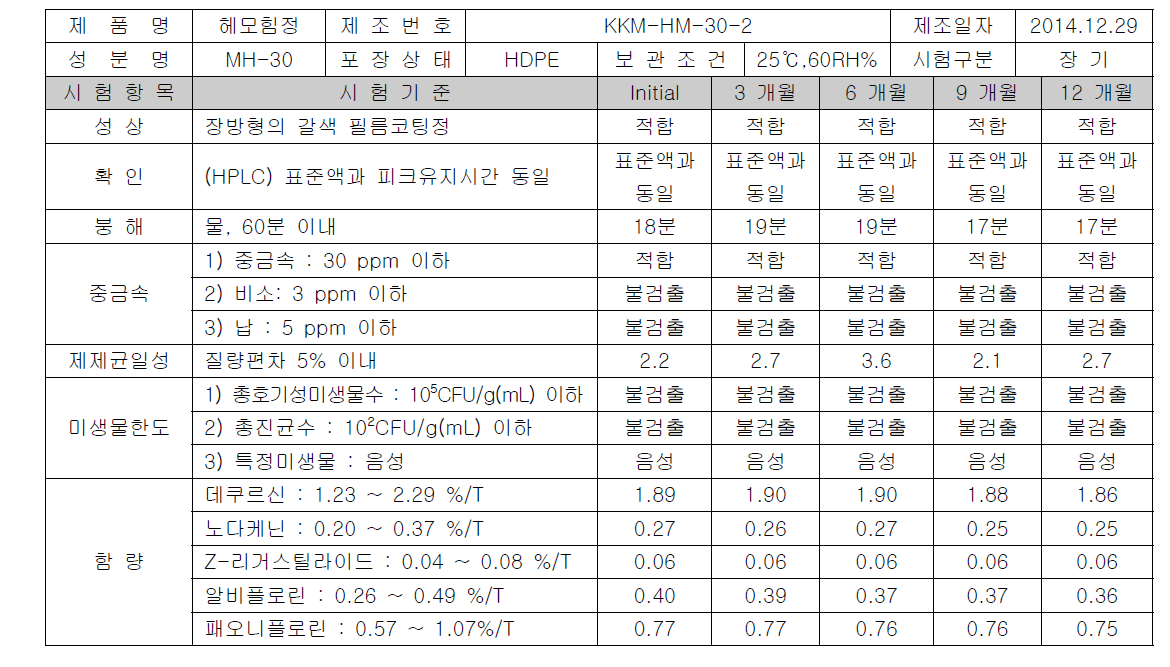 MH-30 장기보존시험 LOT #2(KKM-HM-30-2) 시험결과