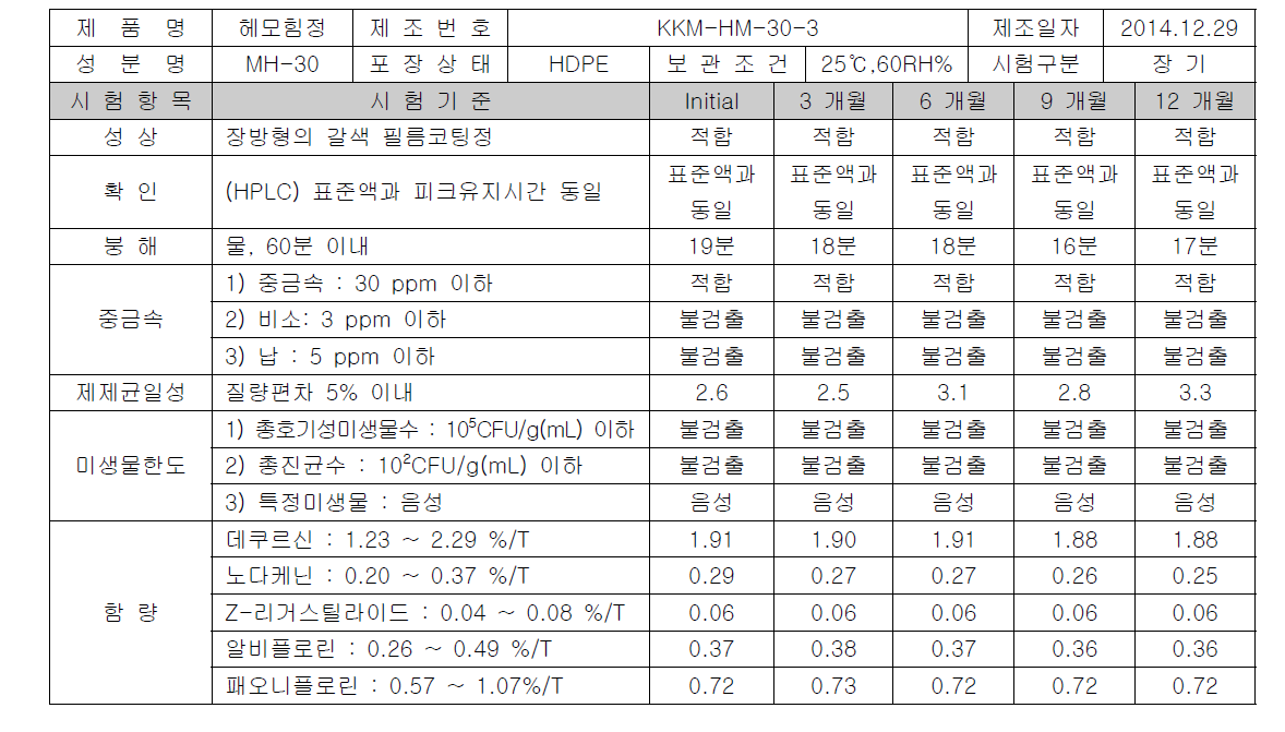 MH-30 장기보존시험 LOT #3(KKM-HM-30-3) 시험결과