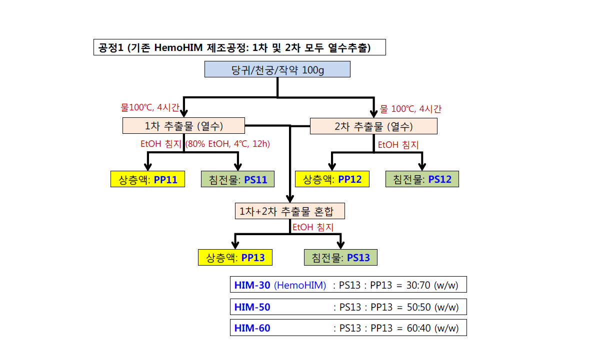 최적의 사물탕 가감방 신조성물 도출을 위한 제1 제조공정도