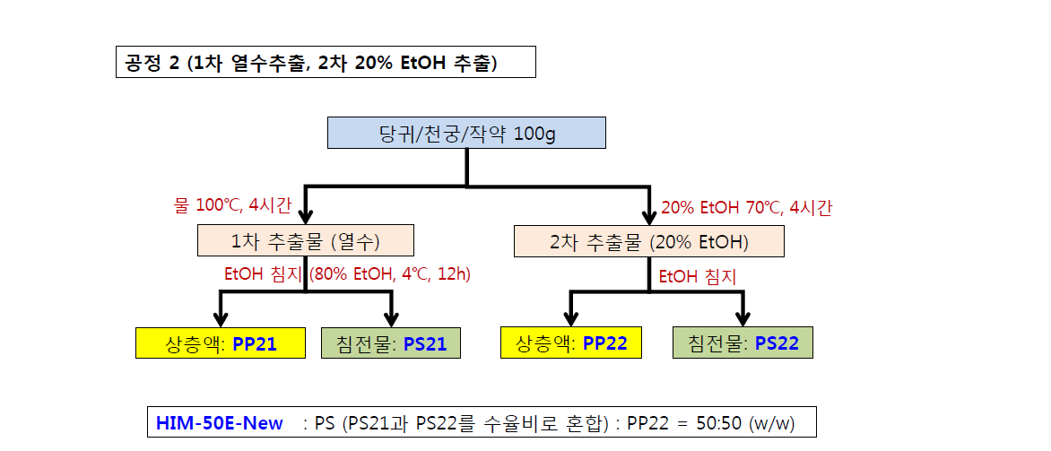 최적의 사물탕 가감방 신조성물 도출을 위한 제2 제조공정도