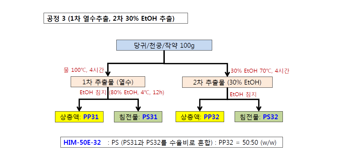 최적의 사물탕 가감방 신조성물 도출을 위한 제3 제조공정도