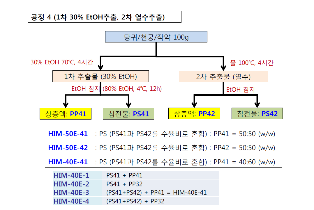 최적의 사물탕 가감방 신조성물 도출을 위한 제4 제조공정도