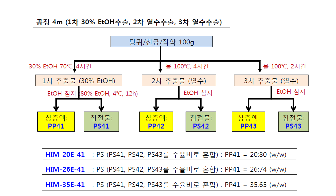 최적의 사물탕 가감방 신조성물 도출을 위한 제4 제조공정도의 변형 공정