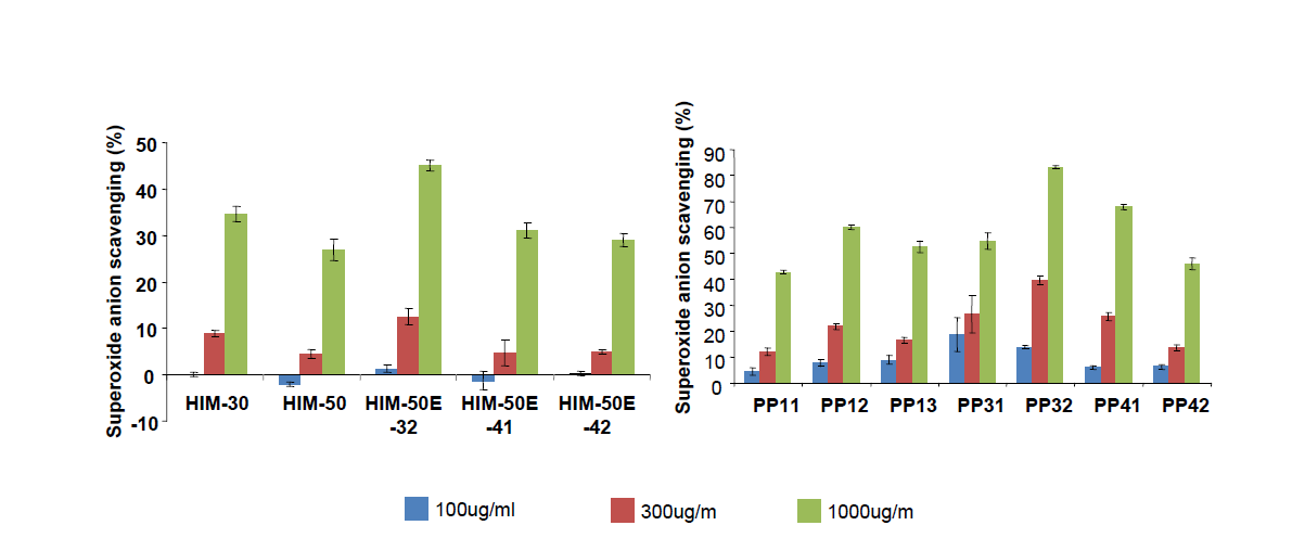 신조성물 추출 공정별 polyphenol(PP) 분획 및 조성물별 superoxide anion 소거능 비교