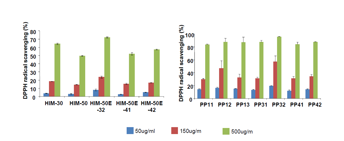 신조성물 추출 공정별 polyphenol(PP) 분획 및 조성물별 DPPH radical 소거능 비교.