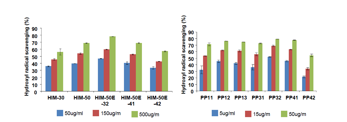 신조성물 추출 공정별 polyphenol(PP) 분획 및 조성물별 hydroxyl radical 소거능 비교