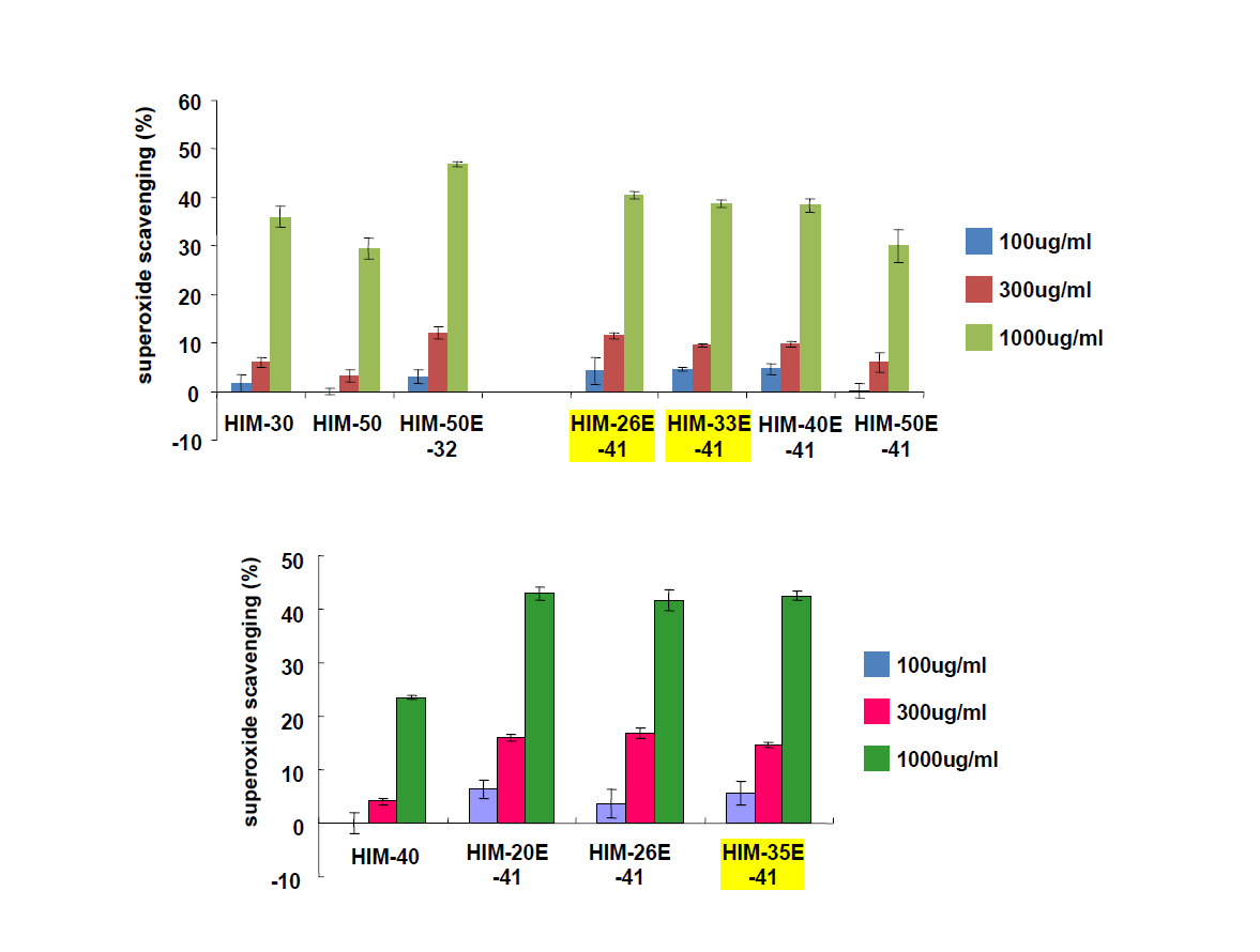 신조성물 추출 공정4의 PS 분획 함량 세분화별 superoxide anion 소거능 비교.