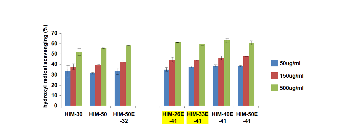 신조성물 추출 공정4의 PS 분획 함량 세분화별 hydroxyl radical 소거능 비교.