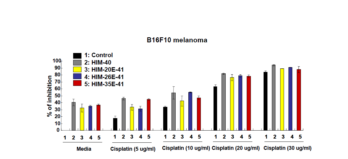 마우스 흑색종 세포주에서 항암제(cisplatin)에 의한 암세포 증식 억제에 대한 신 후보 조성물의 효능 비교.