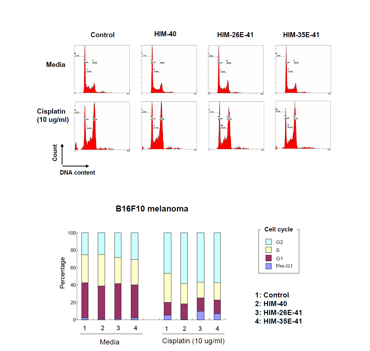 마우스 흑색종 세포주에서 항암제(cisplatin)에 의한 암세포의 cell cycle 변화에 대한 신 후보 조성물의 효능 비교.