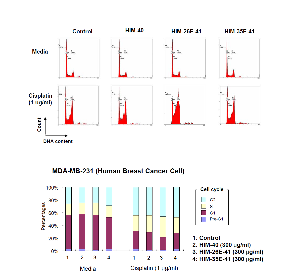 인간 유방암 세포주에서 항암제(cisplatin)에 의한 암세포의 cell cycle 변화에 대한 신 후보 조성물의 효능 비교.