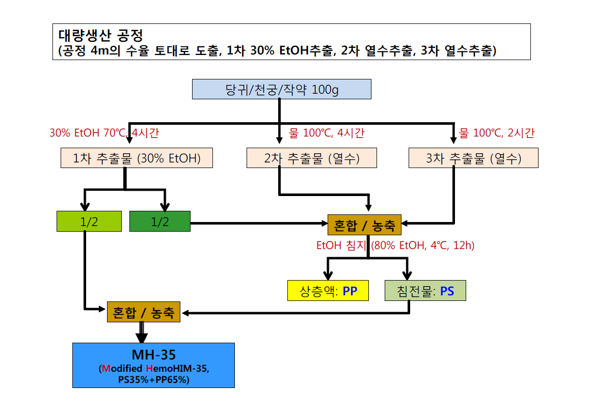 신조성물(MH-35) 대량생산을 위한 제조공정도.