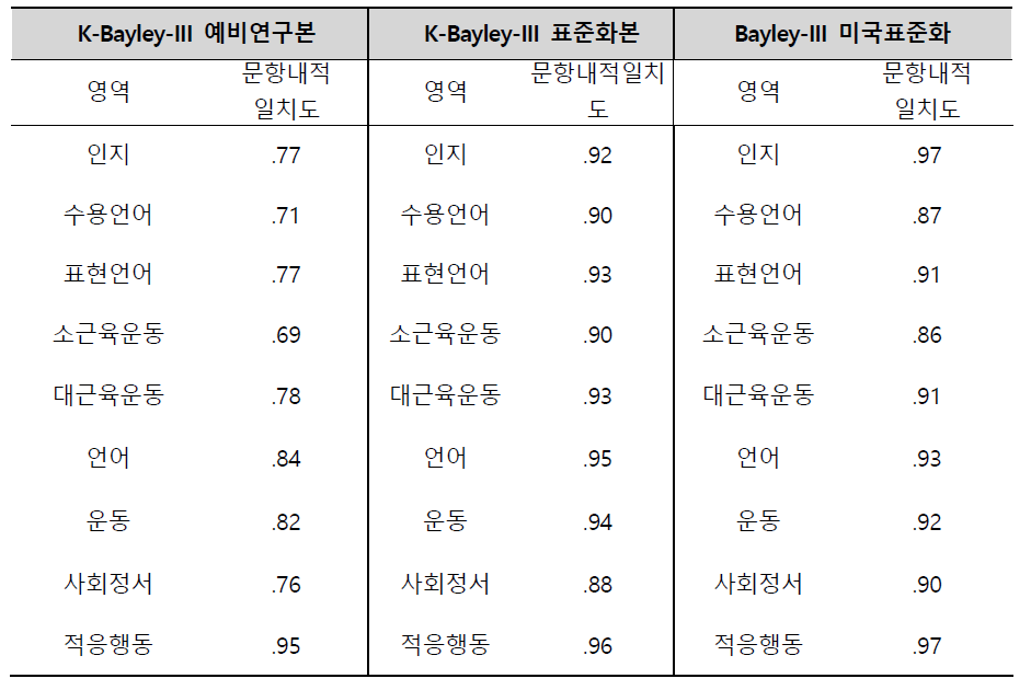 예비연구, 표준화 연구와 미국 표준화 연구결과 산출된 문항내적일치도