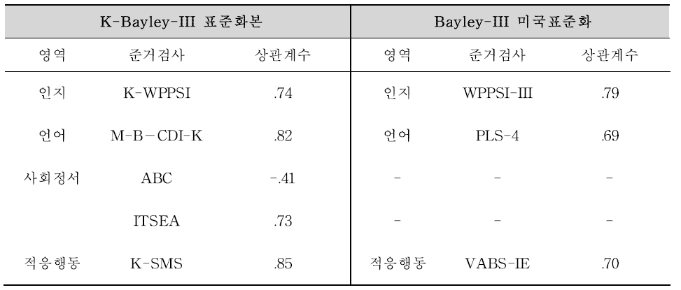 표준화 연구와 미국 표준화 연구결과 산출된 준거관련타당도