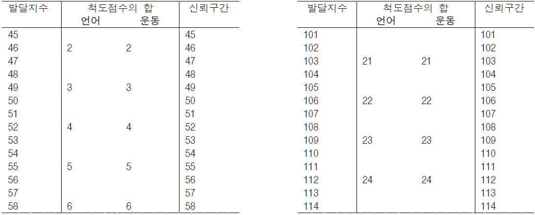 언어 영역과 운동 영역의 발달지수