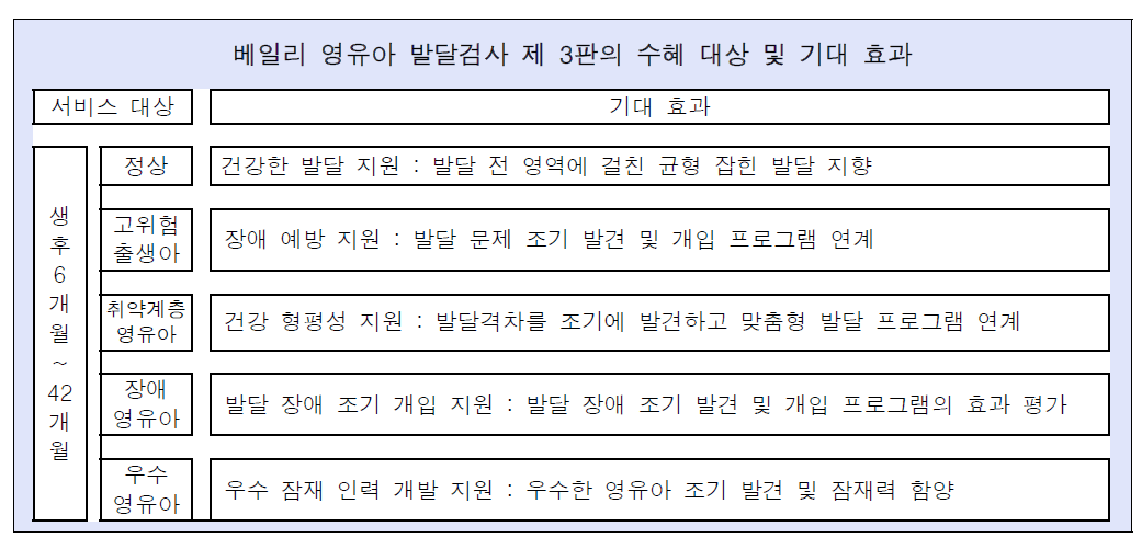 베일리 영유아 발달검사 제 3판의 수혜 대상 및 기대 효과