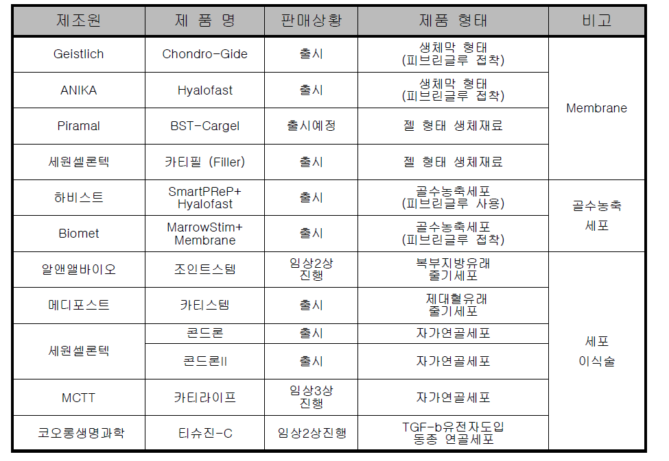 국내에서 출시되었거나 출시예정인 연골세포치료제