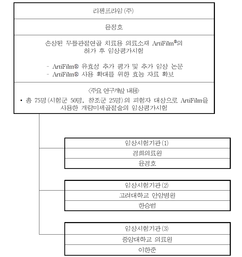 아티필름 제품 개발 및 임상시험 경과 요약