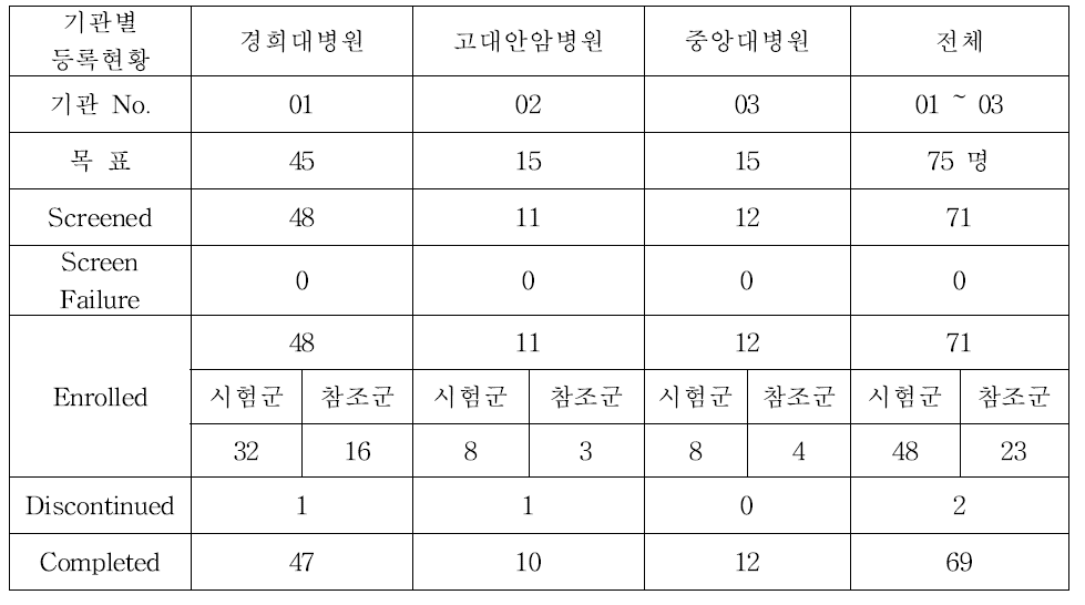 임상시험기관 별 피험자 등록 현황