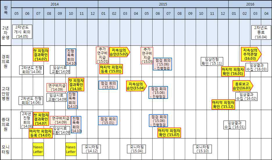 아티필름 허가 후 임상평가시험 2년차 진행경과