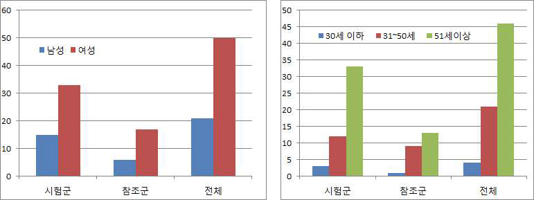 피험자군의 성별, 연령대별 분포