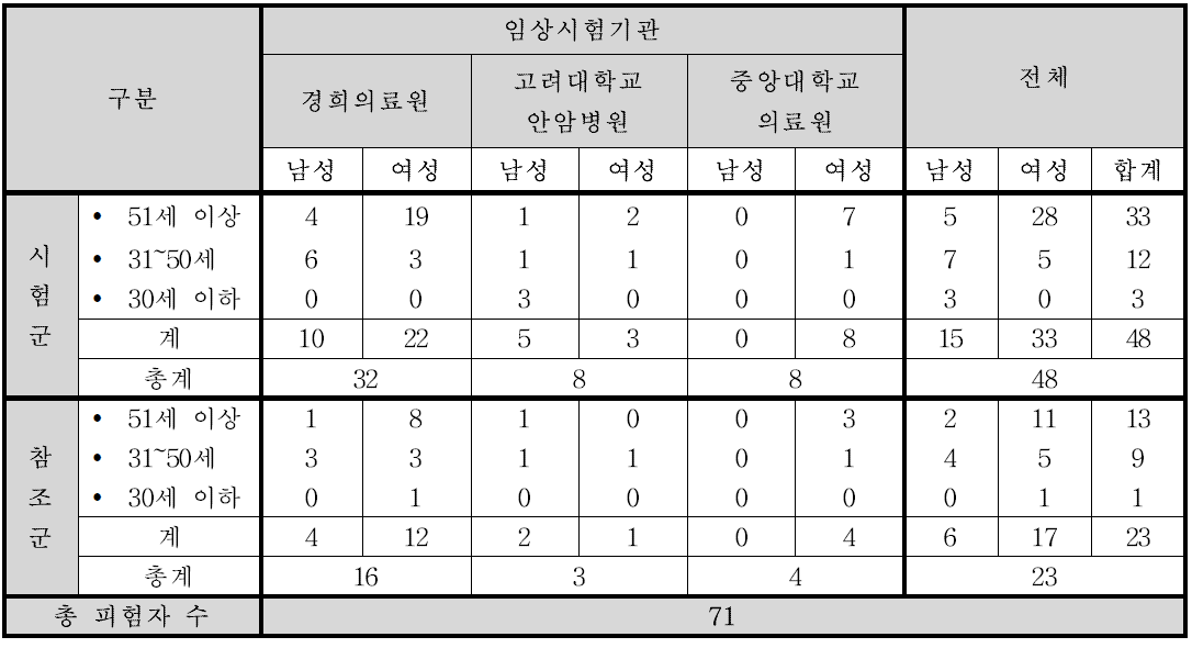 임상시험기관 별 피험자 성별 및 연령대 별 등록 현황