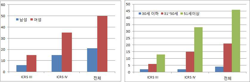 피험자군의 성별, 연령대별 분포