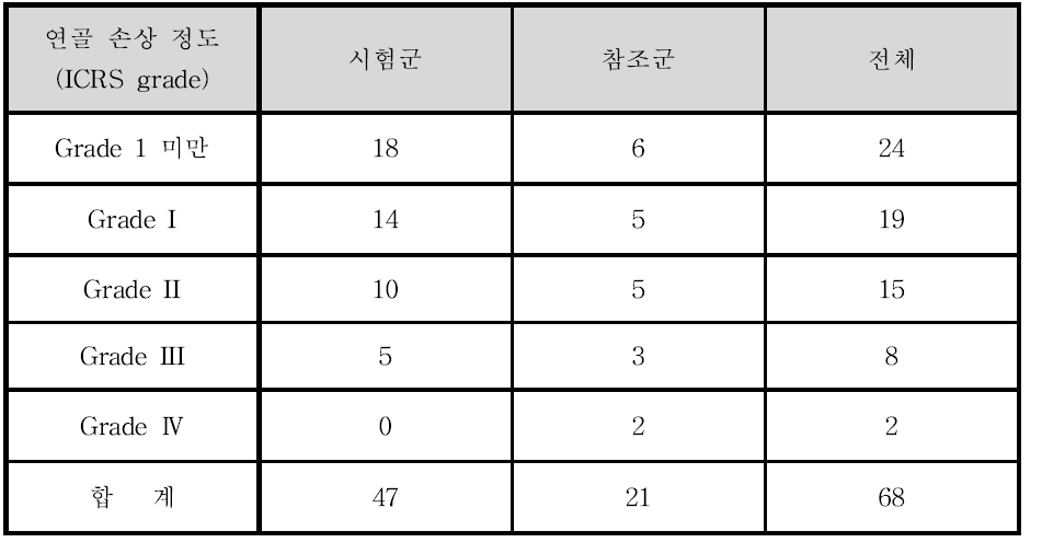 피험자군의 무릎관절연골 손상정도(ICRS grade, visit 6) 시술 결과 분포