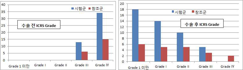 피험자 ICRS Grade 수술 전 후 분석