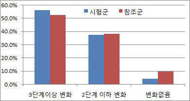 수술 후 ICRS Grade 변화 분석