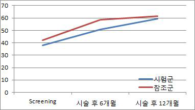 피험자의 IKDC 점수 평균 변화.