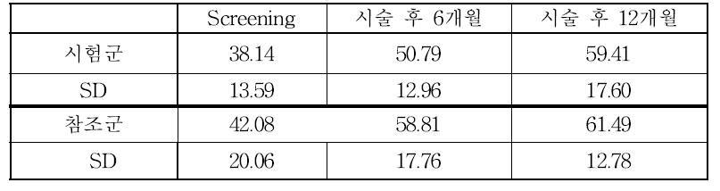 IKDC Score에 대한 분석 결과.