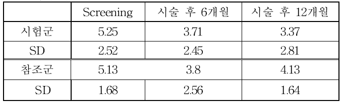 이차 유효성 평가변수: 통증 정도(VAS)