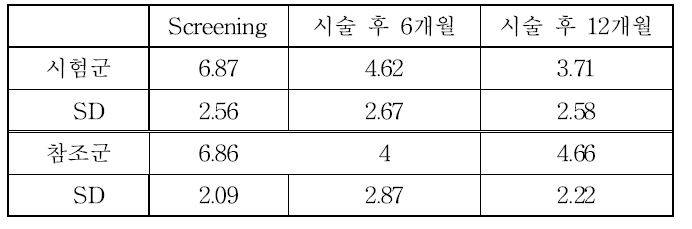 이차 유효성 평가변수: 만족도(VAS)