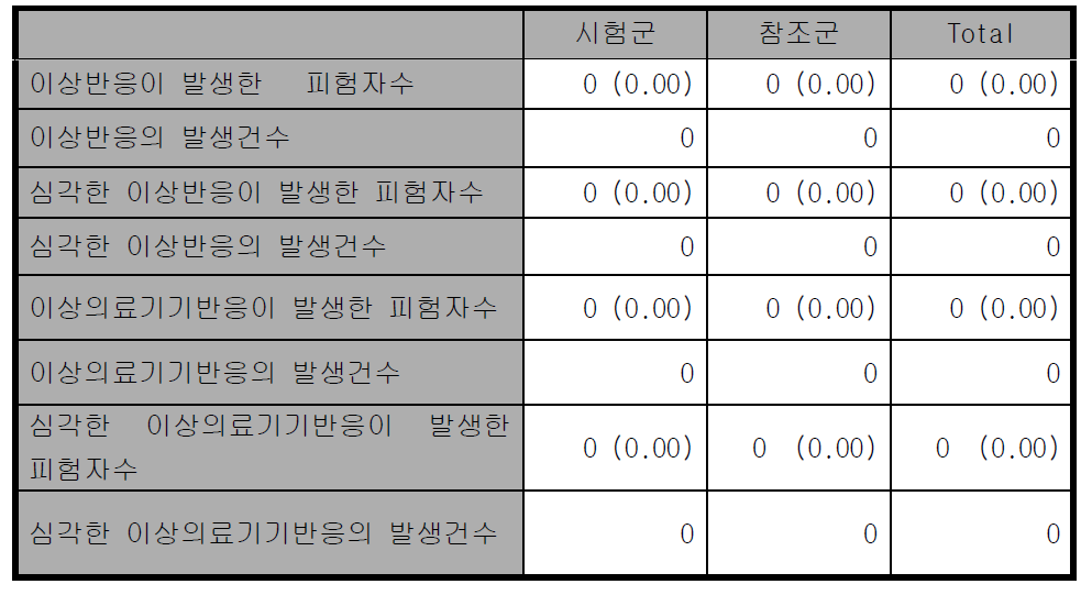 이상반응과 이상의료기기반응에 대한 요약.