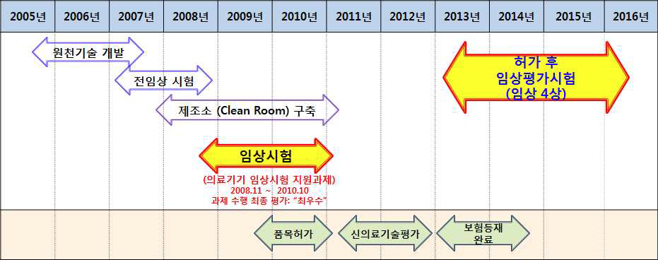 아티필름 제품 개발 및 임상시험 경과 요약