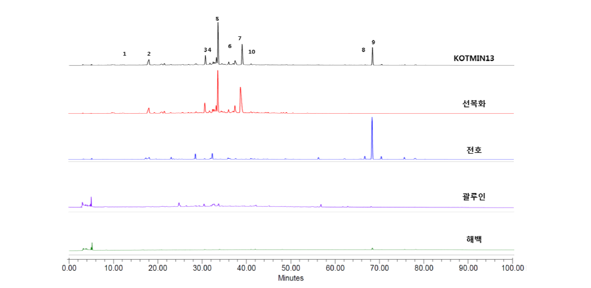 Peak profile (HPLC ｃhromatograms at 330nm)