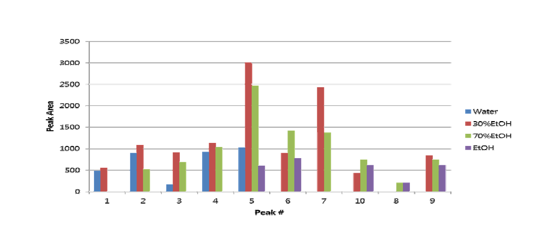 추출 용매 조성에 따른 피크 면적