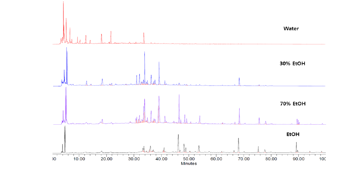 각 추출 용매별 HPLC 크로마토그램