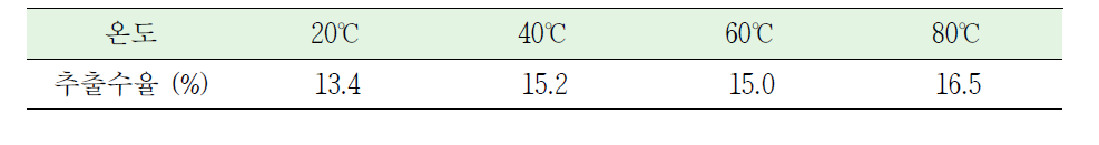 추출온도에 따른 추출 수율