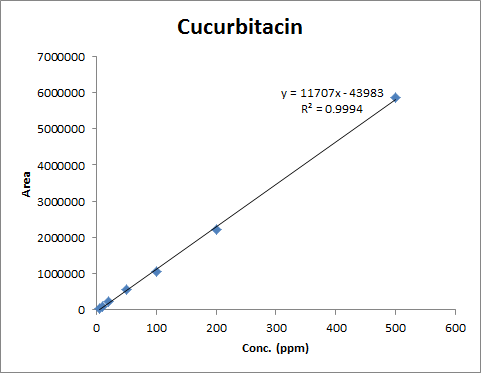 Calibration curves for cucurbitacin