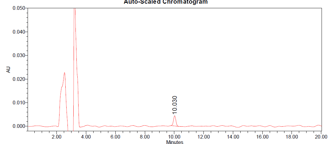 Linear ranges, LOD (S/N=3) and LOQ (S/N>5) of standard