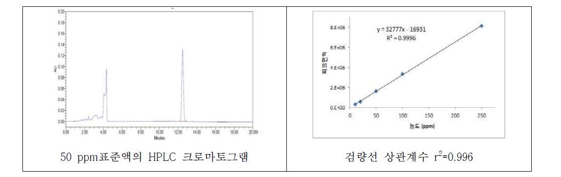 Selected chromatogram of standard solution and calibration curve