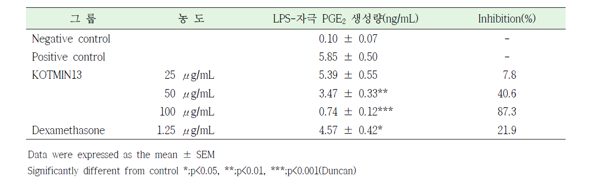 RAW 264.7 세포에서 KOTMIN13의 PGE2 생성에 대한 영향