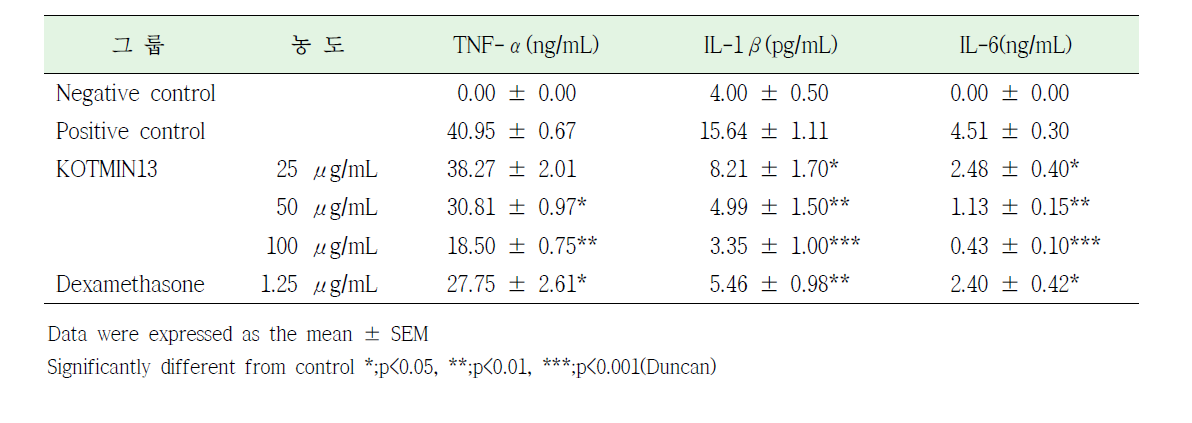 RAW 264.7 세포에서 KOTMIN13의 전염증 사이토카인 생성에 대한 영향