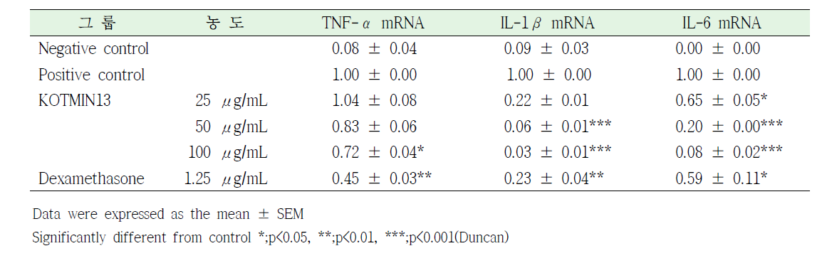 RAW 264.7 세포에서 KOTMIN13의 전염증 사이토카인 유전자 발현에 대한 영향