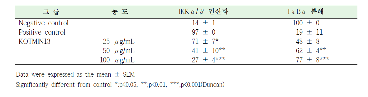 RAW 264.7 세포에서 KOTMIN13의 IKKα/β 인산화 및 IκBα 분해에 대한 영향